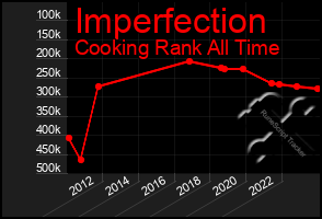 Total Graph of Imperfection