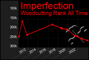 Total Graph of Imperfection