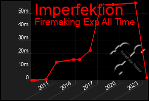 Total Graph of Imperfektion