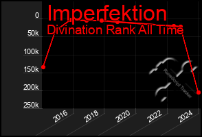 Total Graph of Imperfektion