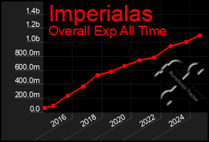 Total Graph of Imperialas