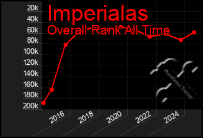 Total Graph of Imperialas