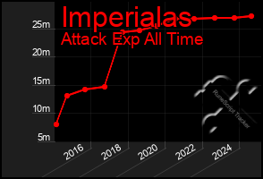 Total Graph of Imperialas