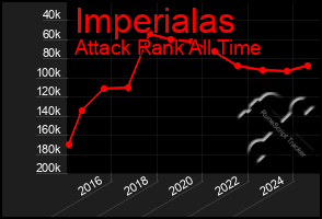 Total Graph of Imperialas