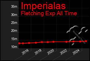 Total Graph of Imperialas