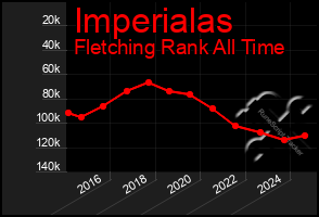 Total Graph of Imperialas