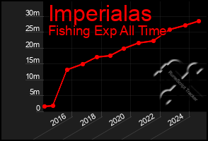 Total Graph of Imperialas