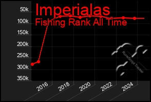 Total Graph of Imperialas