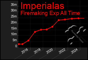 Total Graph of Imperialas