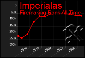 Total Graph of Imperialas