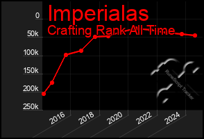 Total Graph of Imperialas