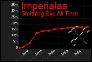 Total Graph of Imperialas
