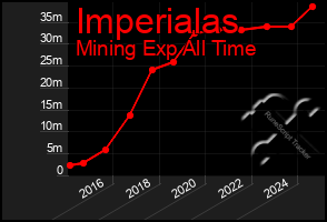 Total Graph of Imperialas