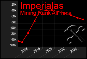 Total Graph of Imperialas