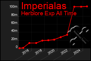 Total Graph of Imperialas