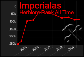 Total Graph of Imperialas