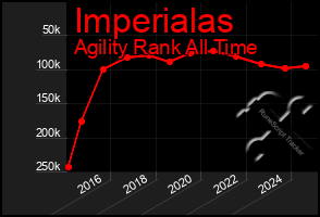 Total Graph of Imperialas
