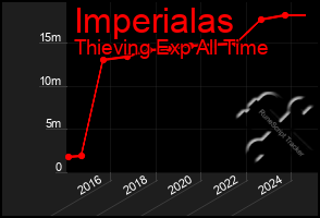 Total Graph of Imperialas