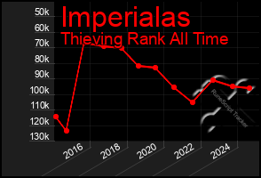 Total Graph of Imperialas