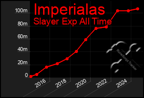 Total Graph of Imperialas