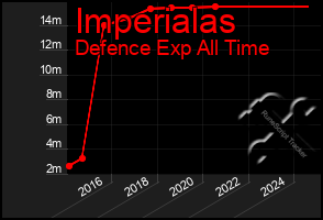 Total Graph of Imperialas