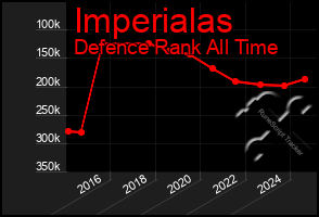 Total Graph of Imperialas
