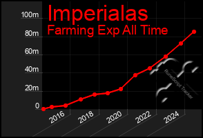 Total Graph of Imperialas