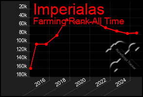 Total Graph of Imperialas