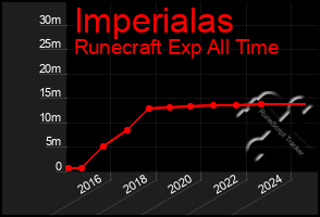 Total Graph of Imperialas