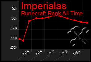 Total Graph of Imperialas