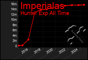 Total Graph of Imperialas