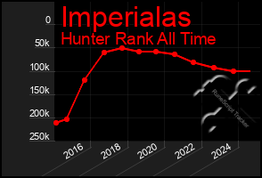 Total Graph of Imperialas