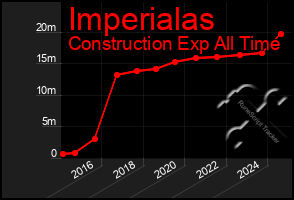 Total Graph of Imperialas