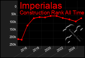 Total Graph of Imperialas