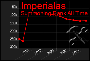Total Graph of Imperialas