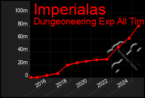 Total Graph of Imperialas