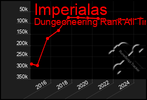 Total Graph of Imperialas