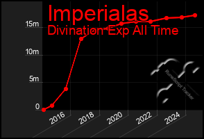 Total Graph of Imperialas