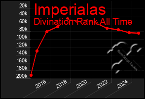 Total Graph of Imperialas