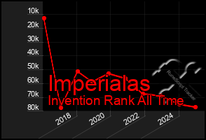 Total Graph of Imperialas