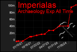 Total Graph of Imperialas