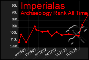 Total Graph of Imperialas