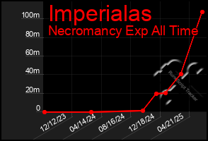 Total Graph of Imperialas