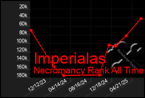 Total Graph of Imperialas