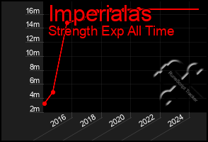 Total Graph of Imperialas