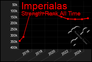 Total Graph of Imperialas