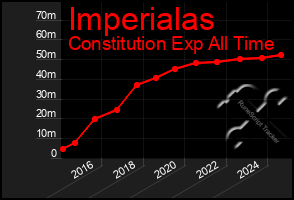 Total Graph of Imperialas