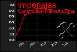Total Graph of Imperialas