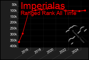 Total Graph of Imperialas