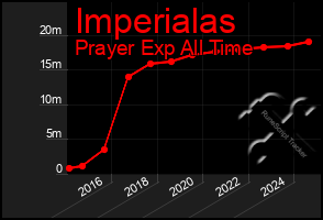 Total Graph of Imperialas